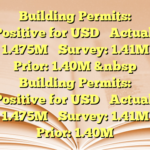 Building Permits: Positive for USD
 
Actual: 1.475M
 
Survey: 1.41M
 
Prior: 1.40M
&nbsp Building Permits: Positive for USD
 
Actual: 1.475M
 
Survey: 1.41M
 
Prior: 1.40M
 